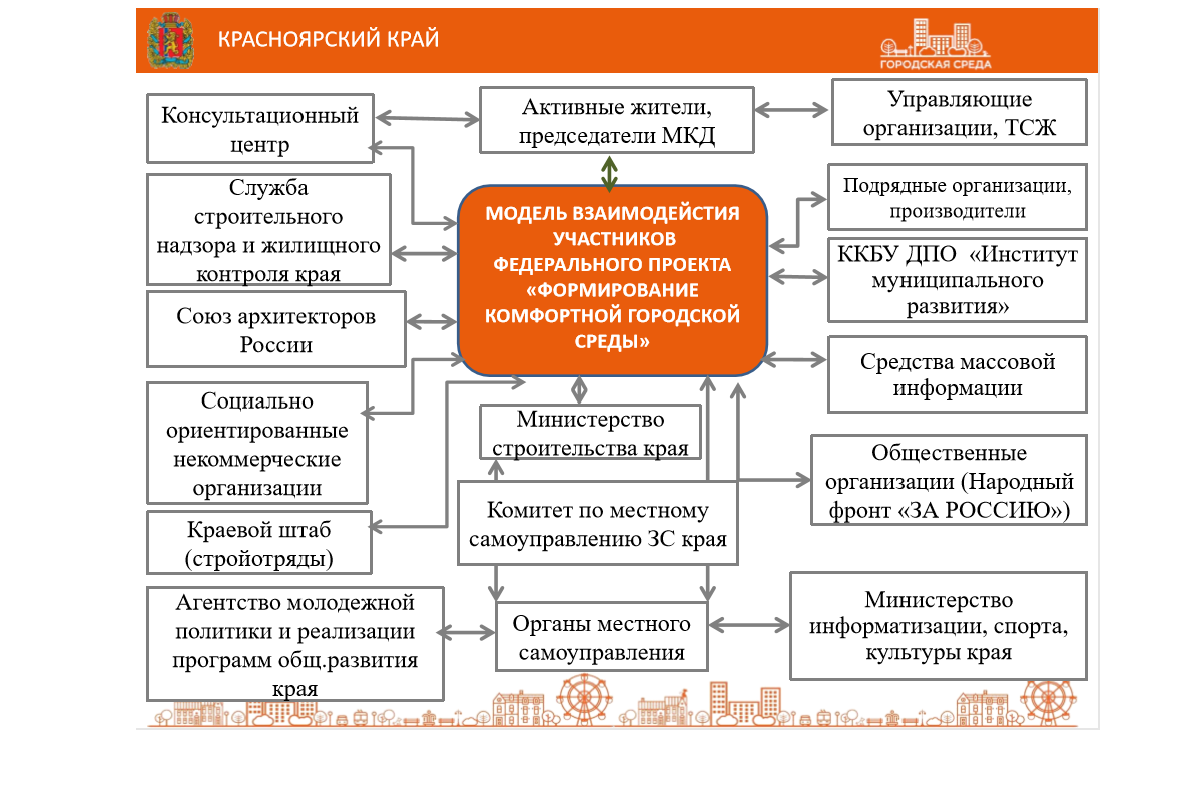 Формирование комфортной городской среды 2019 года - - Официальный сайт  администрации города Красноярска