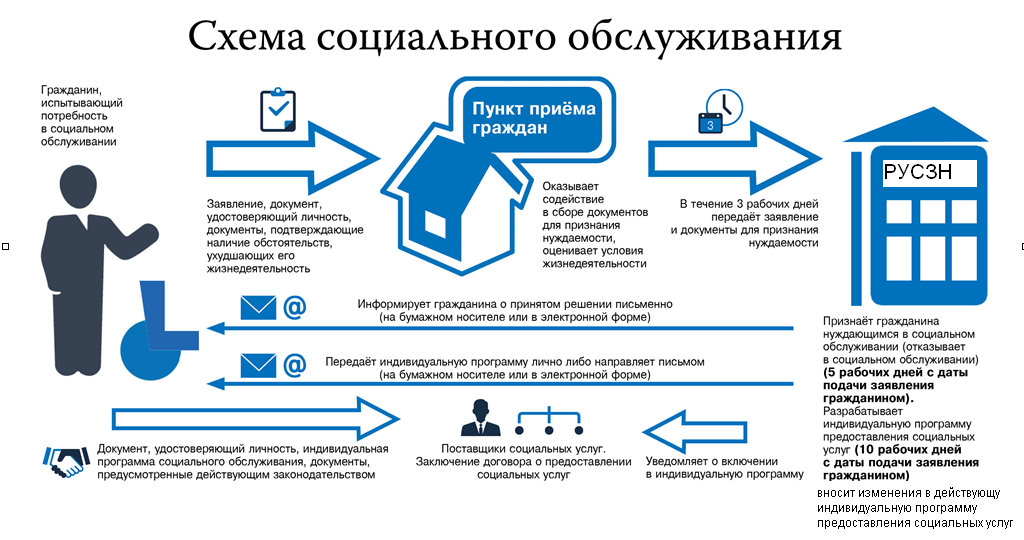 Схема социального обслуживания населения