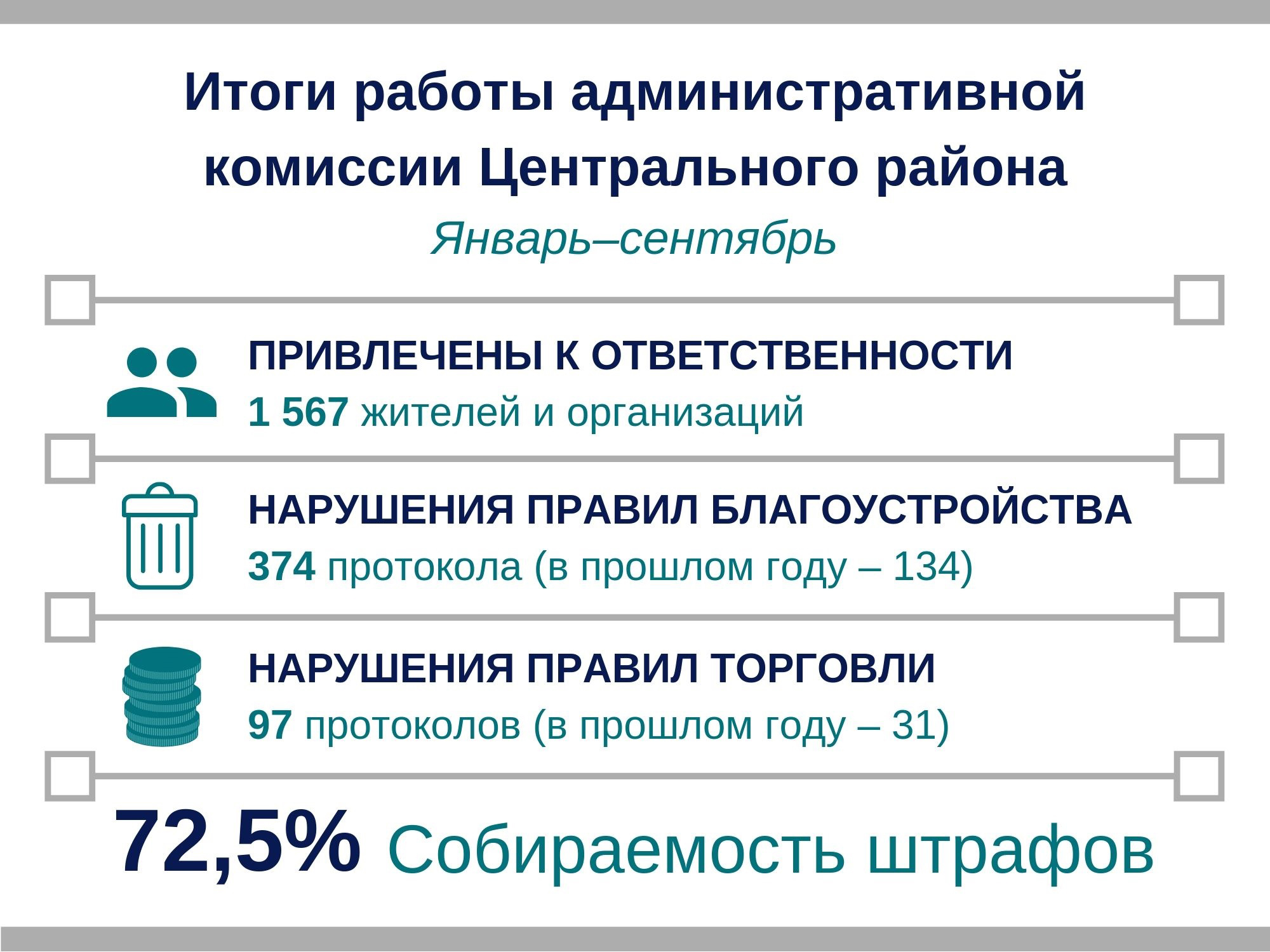 Административная ответственность за нарушения правил благоустройства. Нарушение правил благоустройства. Правила благоустройства. Нарушение благоустройства протокол.