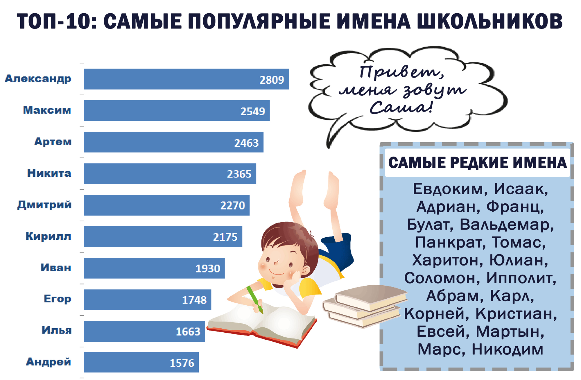 Какое имя было популярно. Самые популярные имена. Самое распространенное имя. Самые распространённые имена. Имена школьников.