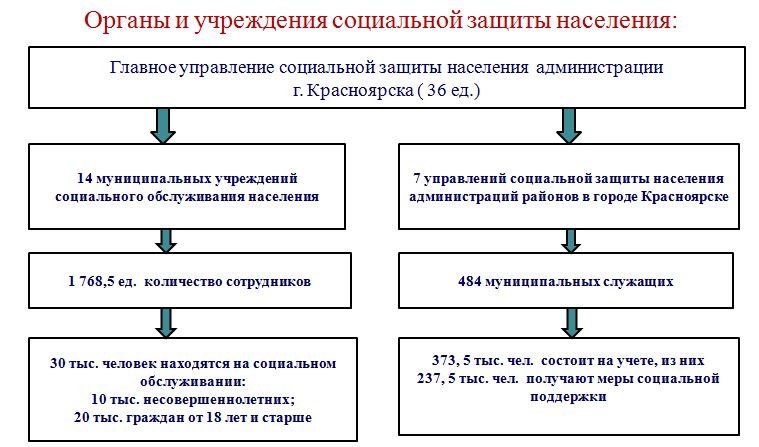 Сайт социальной защиты населения